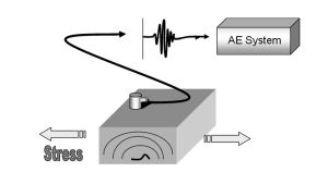 聲發射檢測原理