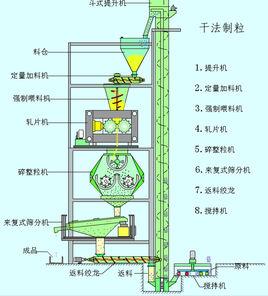 乾粉輥壓造粒機