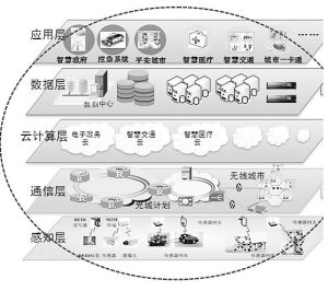 智慧城市頂層架構