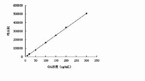 OA標準曲線