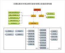 長春發展農村商業銀行股份有限公司