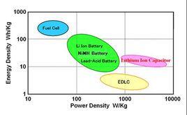 Ragone plot Ragone plot