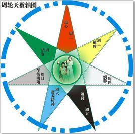 周輪天數軸 周輪天數軸