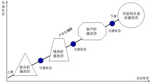 企業形態進化規律
