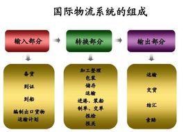 國際物流公司 國際物流公司