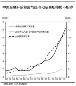 經濟開放度 經濟開放度