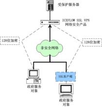 SSL VPN技術