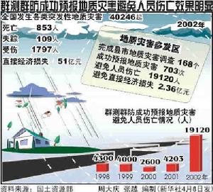 （圖）地震群測群防
