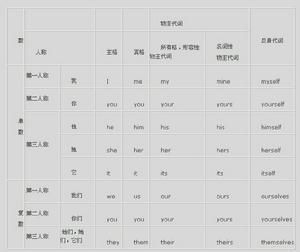 形容詞性物主代詞