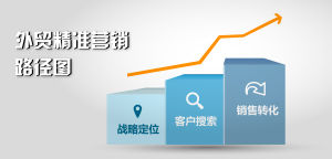 外貿精準行銷路徑圖 外貿精準行銷路徑圖