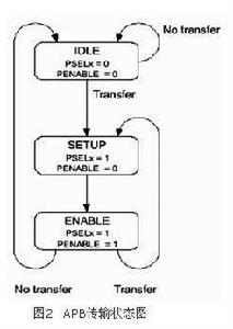 APB匯流排 APB匯流排