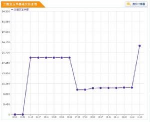 蘭德京玉華都成交價走勢圖