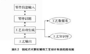 計算機輔助工藝控制