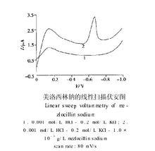 線性掃描伏安圖