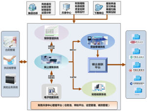 財務信息共享管理 財務信息共享管理