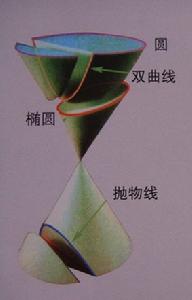 圓錐曲線 圓錐曲線