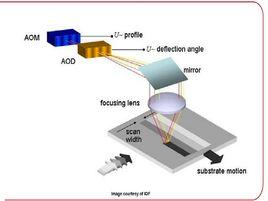 雷射直寫 雷射直寫