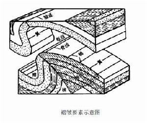 褶皺構造傾角測井解釋