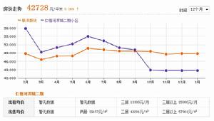 仁恆河濱城二期