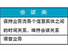 四種業務的基本特徵和套用舉例