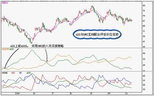 平均方向指數評估