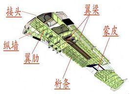 機翼盒段 機翼盒段
