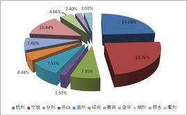 浙江省地理空間數據交換和共享平台 浙江省地理空間數據交換和共享平台
