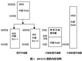 存儲器結構 存儲器結構