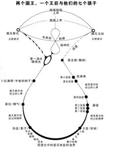 兩個國王，一個王后與他們的七個孩子
