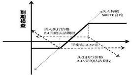 垂直價差 垂直價差