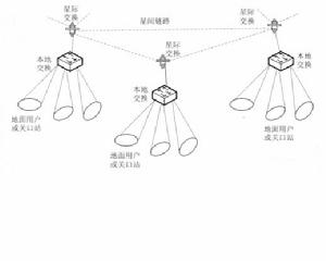 星上交換 星上交換