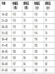 正常血壓值 正常血壓值