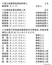 11&middot;18北京大興西紅門鎮火災事故