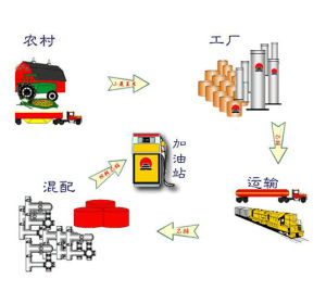乙醇汽油銷售流程