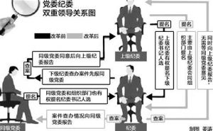 雙重領導體制 雙重領導體制