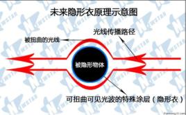 有源隱形衣 有源隱形衣