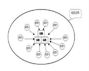 虛擬社區 虛擬社區