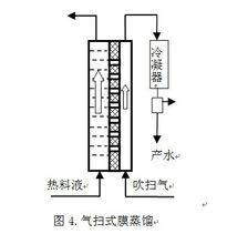 中空纖維膜蒸餾