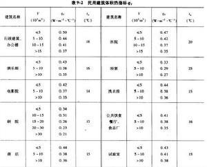供暖體積熱指標 供暖體積熱指標
