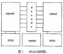 圖1.SRAM