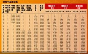 (圖)友邦保險黃金未來A款兩全保險