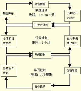 面向負荷生產控制方法 面向負荷生產控制方法