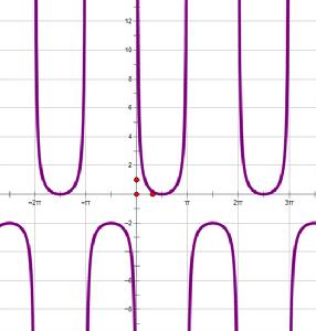 外餘割函式圖像