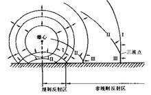 圖3 衝擊波地面反射示意圖
