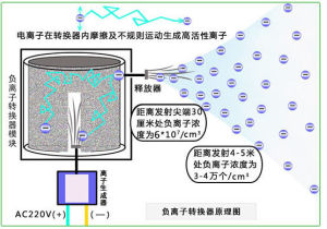 負離子轉換器技術原理圖
