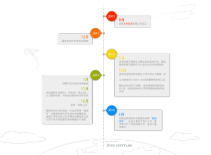 方米科技2011-2015發展歷程