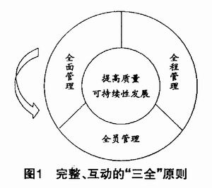 全面質量行銷