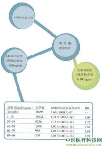 血紅蛋白濃度 血紅蛋白濃度