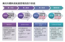 乘用車燃料消耗量管理的四個階段