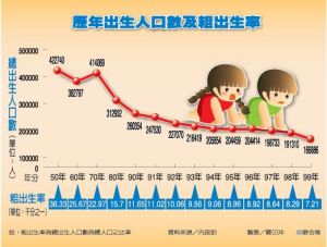 馬英九：少子化問題　提升至“國安”層級